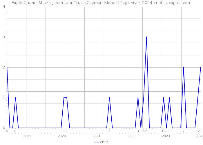 Eagle Quants Macro Japan Unit Trust (Cayman Islands) Page visits 2024 