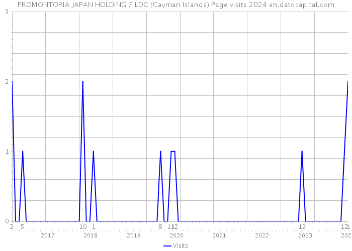 PROMONTORIA JAPAN HOLDING 7 LDC (Cayman Islands) Page visits 2024 
