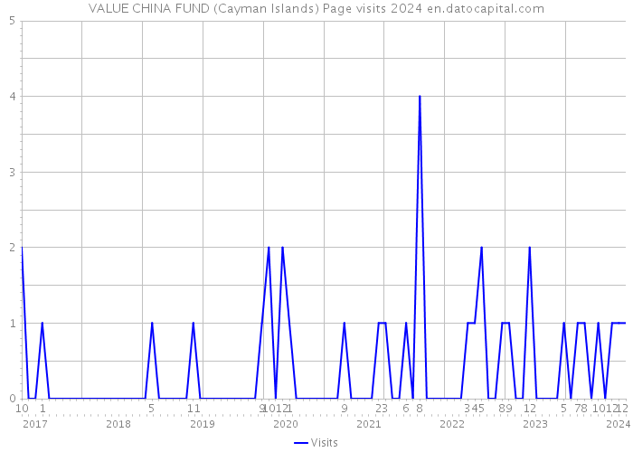 VALUE CHINA FUND (Cayman Islands) Page visits 2024 