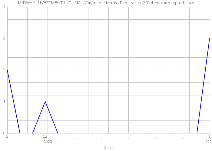 MIDWAY INVESTMENT INT. INC. (Cayman Islands) Page visits 2024 