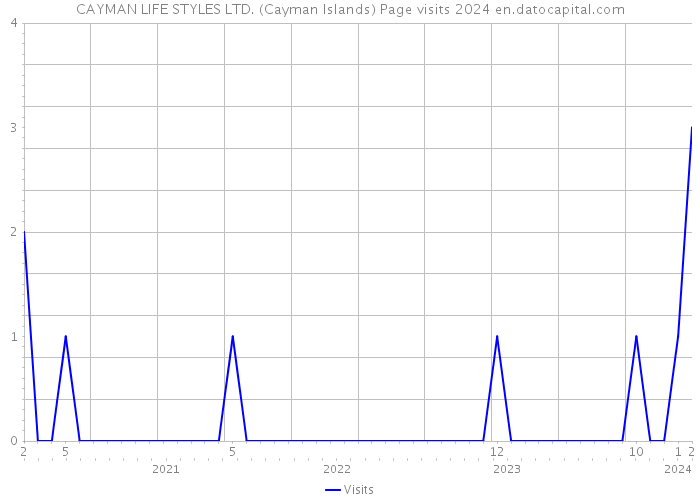 CAYMAN LIFE STYLES LTD. (Cayman Islands) Page visits 2024 