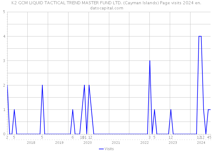 K2 GCM LIQUID TACTICAL TREND MASTER FUND LTD. (Cayman Islands) Page visits 2024 