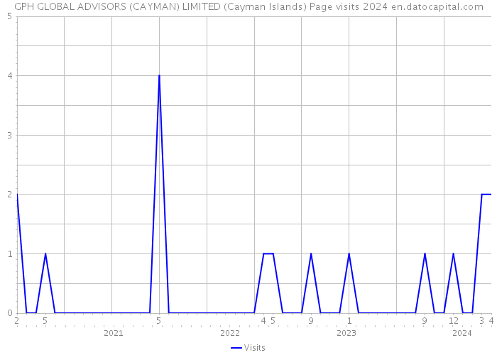 GPH GLOBAL ADVISORS (CAYMAN) LIMITED (Cayman Islands) Page visits 2024 