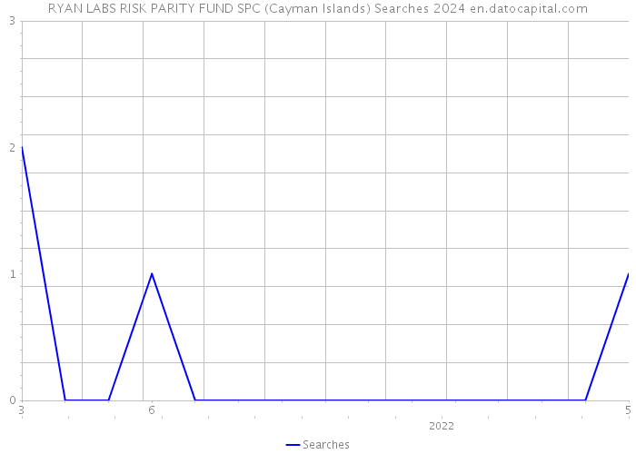 RYAN LABS RISK PARITY FUND SPC (Cayman Islands) Searches 2024 