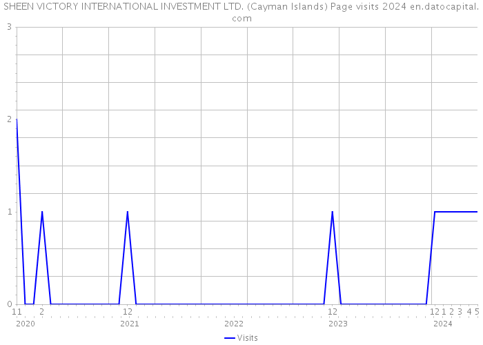 SHEEN VICTORY INTERNATIONAL INVESTMENT LTD. (Cayman Islands) Page visits 2024 