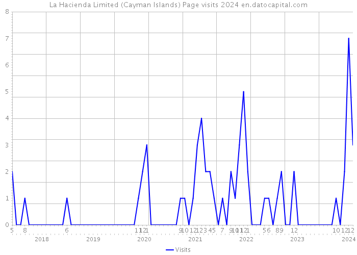 La Hacienda Limited (Cayman Islands) Page visits 2024 