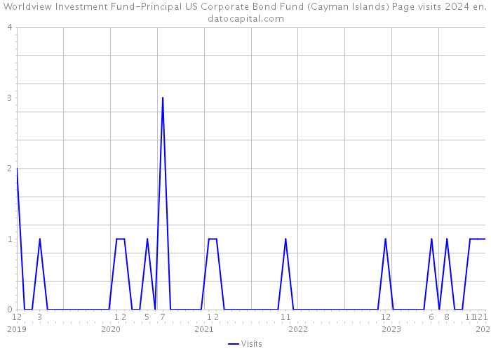 Worldview Investment Fund-Principal US Corporate Bond Fund (Cayman Islands) Page visits 2024 