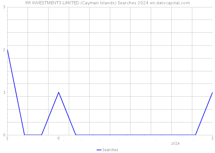 RR INVESTMENTS LIMITED (Cayman Islands) Searches 2024 