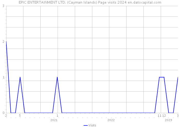 EPIC ENTERTAINMENT LTD. (Cayman Islands) Page visits 2024 