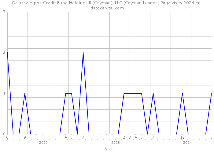 Oaktree Alpha Credit Fund Holdings II (Cayman), LLC (Cayman Islands) Page visits 2024 