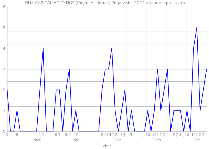 FILM CAPITAL HOLDINGS (Cayman Islands) Page visits 2024 