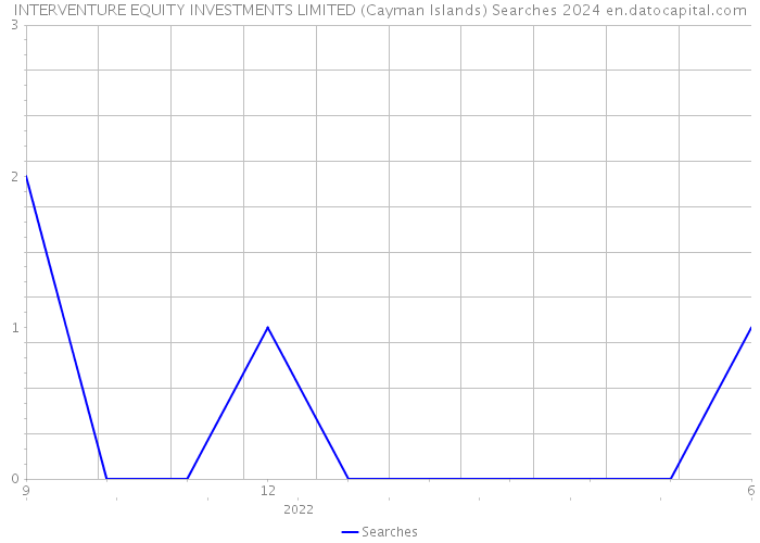 INTERVENTURE EQUITY INVESTMENTS LIMITED (Cayman Islands) Searches 2024 