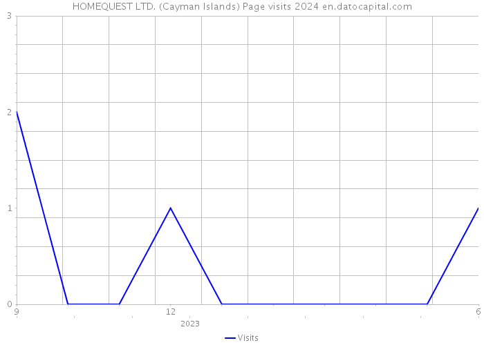 HOMEQUEST LTD. (Cayman Islands) Page visits 2024 