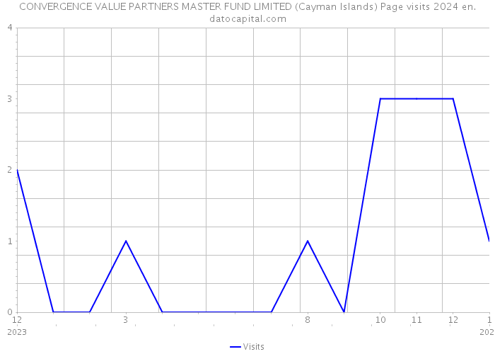 CONVERGENCE VALUE PARTNERS MASTER FUND LIMITED (Cayman Islands) Page visits 2024 