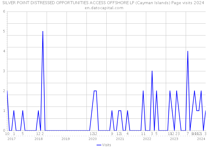 SILVER POINT DISTRESSED OPPORTUNITIES ACCESS OFFSHORE LP (Cayman Islands) Page visits 2024 