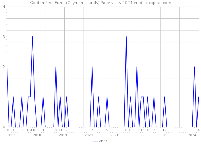 Golden Pine Fund (Cayman Islands) Page visits 2024 