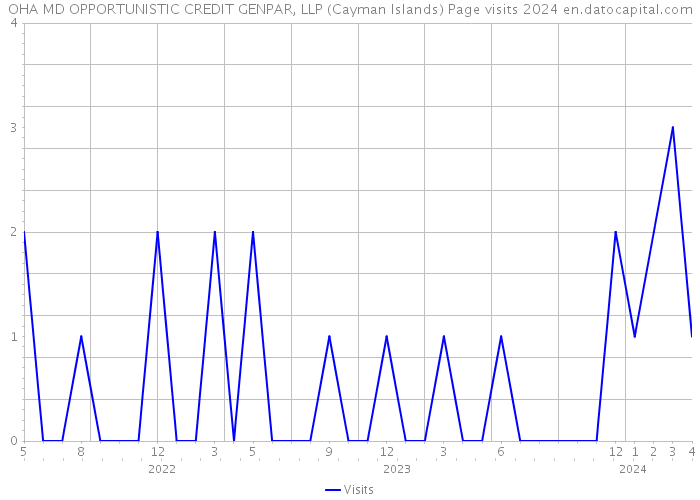 OHA MD OPPORTUNISTIC CREDIT GENPAR, LLP (Cayman Islands) Page visits 2024 