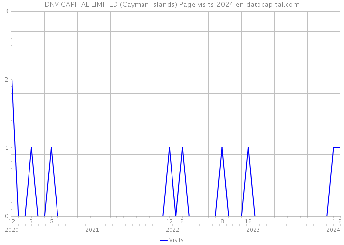 DNV CAPITAL LIMITED (Cayman Islands) Page visits 2024 