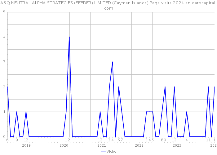 A&Q NEUTRAL ALPHA STRATEGIES (FEEDER) LIMITED (Cayman Islands) Page visits 2024 