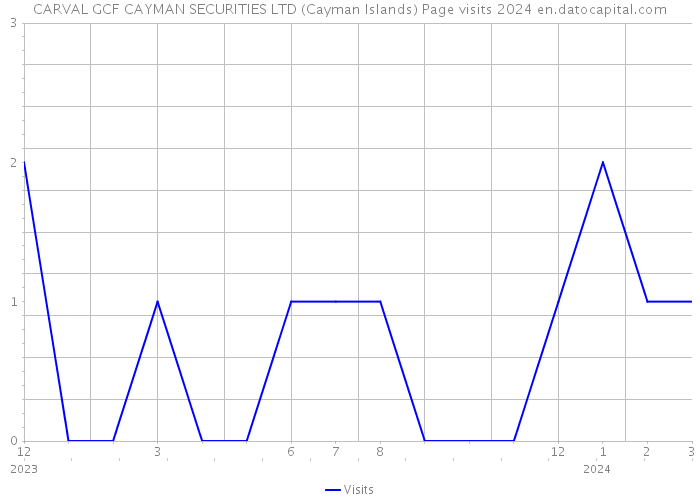 CARVAL GCF CAYMAN SECURITIES LTD (Cayman Islands) Page visits 2024 