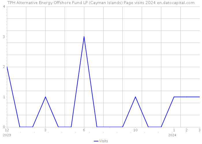 TPH Alternative Energy Offshore Fund LP (Cayman Islands) Page visits 2024 