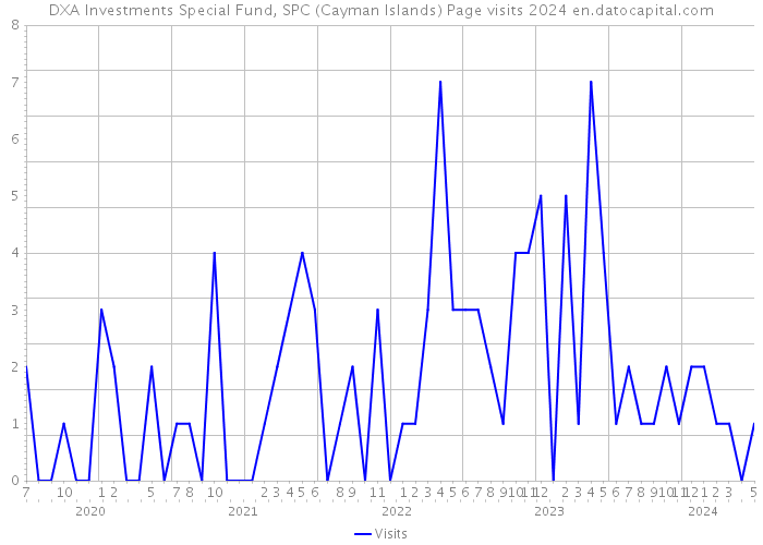 DXA Investments Special Fund, SPC (Cayman Islands) Page visits 2024 
