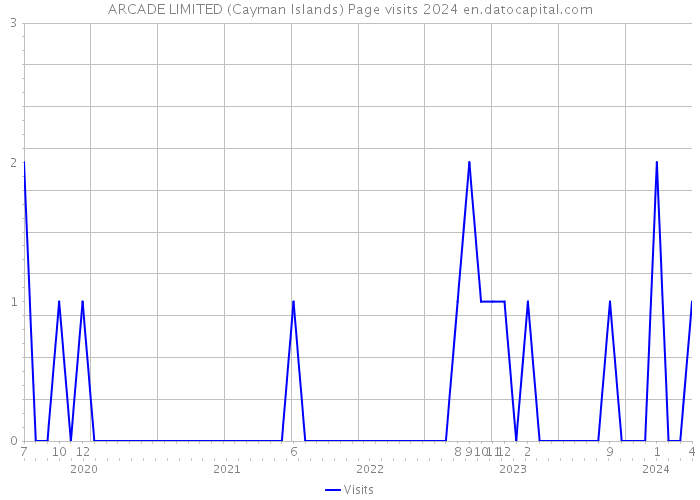 ARCADE LIMITED (Cayman Islands) Page visits 2024 