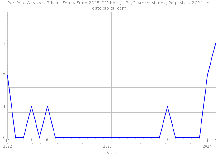 Portfolio Advisors Private Equity Fund 2015 Offshore, L.P. (Cayman Islands) Page visits 2024 