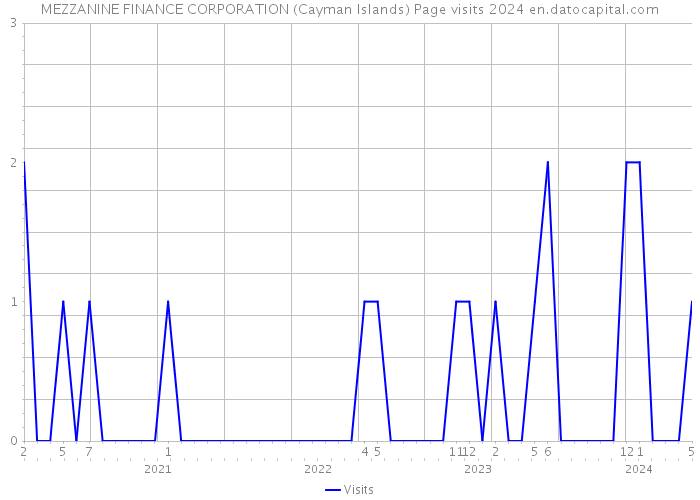 MEZZANINE FINANCE CORPORATION (Cayman Islands) Page visits 2024 