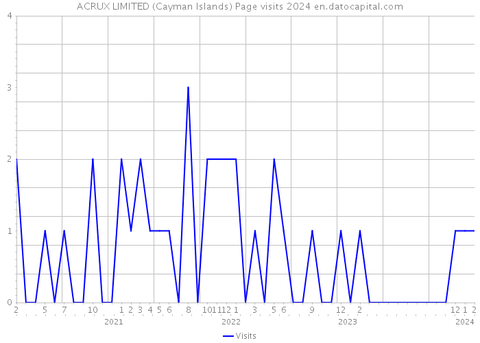 ACRUX LIMITED (Cayman Islands) Page visits 2024 