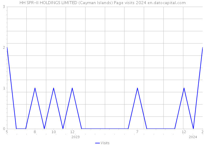 HH SPR-II HOLDINGS LIMITED (Cayman Islands) Page visits 2024 