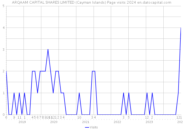ARQAAM CAPITAL SHARES LIMITED (Cayman Islands) Page visits 2024 