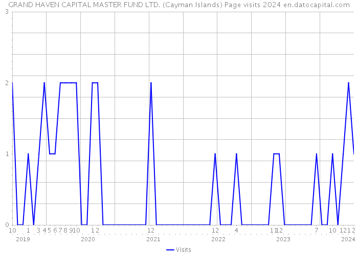 GRAND HAVEN CAPITAL MASTER FUND LTD. (Cayman Islands) Page visits 2024 