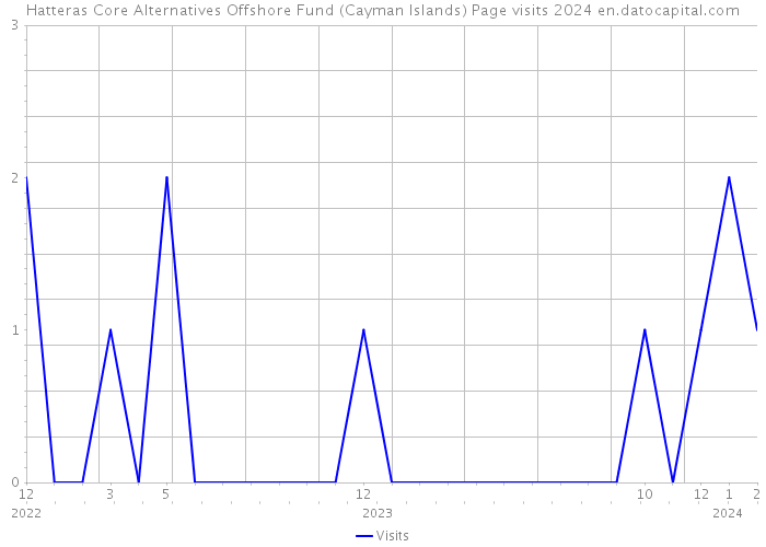 Hatteras Core Alternatives Offshore Fund (Cayman Islands) Page visits 2024 