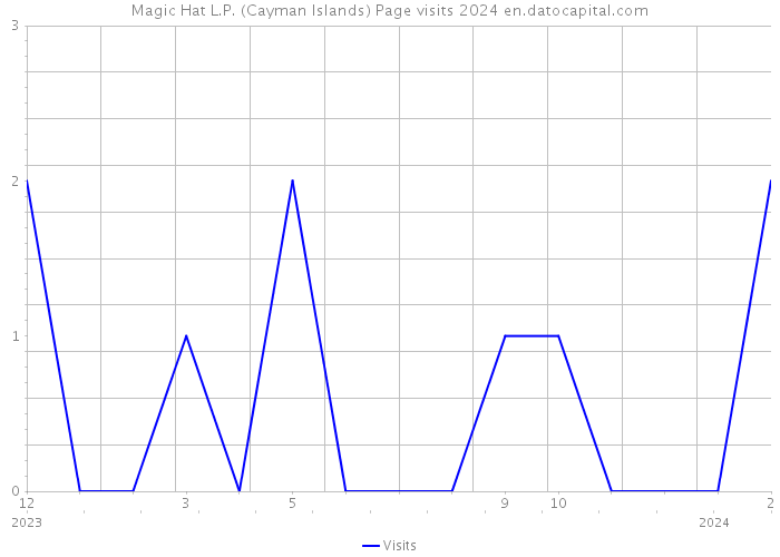 Magic Hat L.P. (Cayman Islands) Page visits 2024 