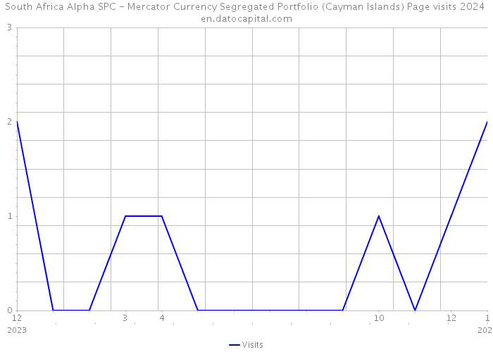 South Africa Alpha SPC - Mercator Currency Segregated Portfolio (Cayman Islands) Page visits 2024 