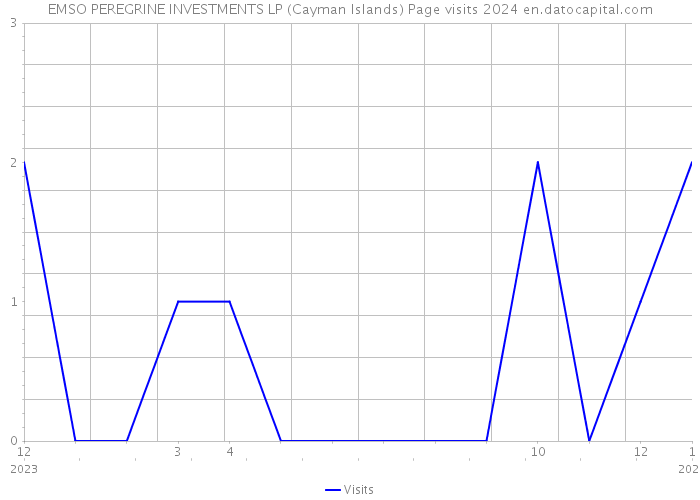 EMSO PEREGRINE INVESTMENTS LP (Cayman Islands) Page visits 2024 