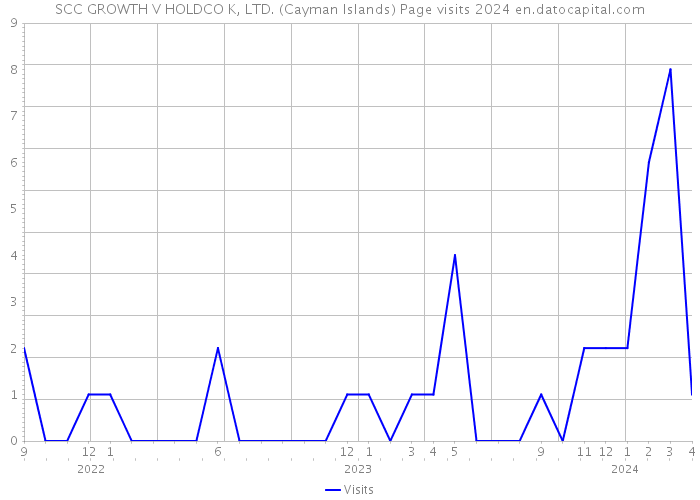 SCC GROWTH V HOLDCO K, LTD. (Cayman Islands) Page visits 2024 