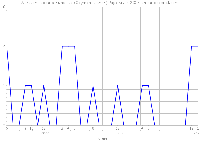 Alfreton Leopard Fund Ltd (Cayman Islands) Page visits 2024 