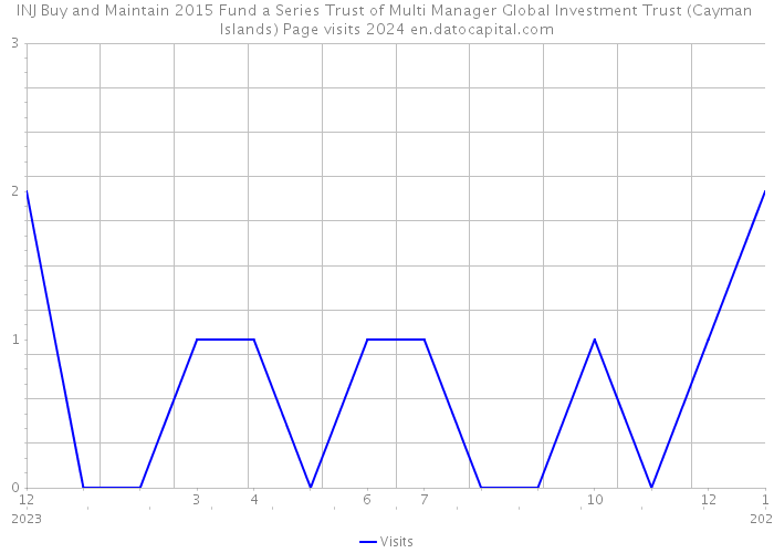 INJ Buy and Maintain 2015 Fund a Series Trust of Multi Manager Global Investment Trust (Cayman Islands) Page visits 2024 