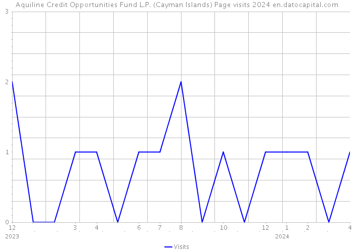 Aquiline Credit Opportunities Fund L.P. (Cayman Islands) Page visits 2024 