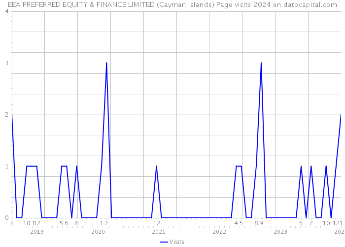EEA PREFERRED EQUITY & FINANCE LIMITED (Cayman Islands) Page visits 2024 