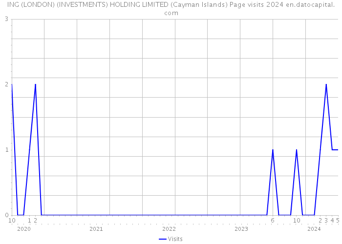 ING (LONDON) (INVESTMENTS) HOLDING LIMITED (Cayman Islands) Page visits 2024 