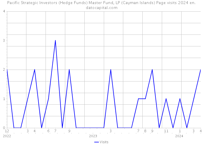 Pacific Strategic Investors (Hedge Funds) Master Fund, LP (Cayman Islands) Page visits 2024 