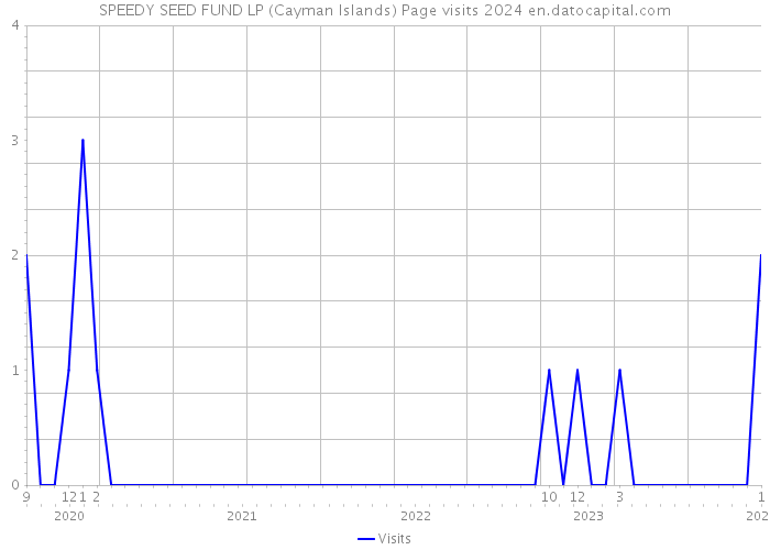 SPEEDY SEED FUND LP (Cayman Islands) Page visits 2024 