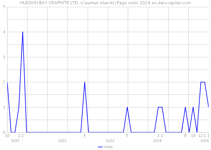 HUDSON BAY GRAPHITE LTD. (Cayman Islands) Page visits 2024 
