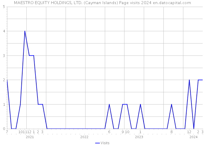 MAESTRO EQUITY HOLDINGS, LTD. (Cayman Islands) Page visits 2024 