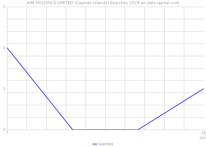 AIM HOLDINGS LIMITED (Cayman Islands) Searches 2024 