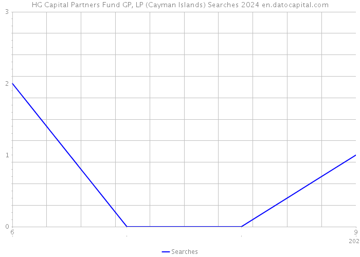 HG Capital Partners Fund GP, LP (Cayman Islands) Searches 2024 