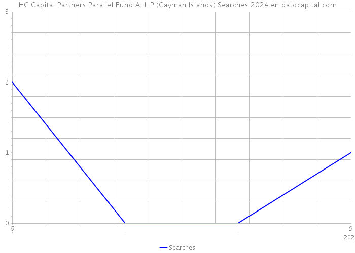 HG Capital Partners Parallel Fund A, L.P (Cayman Islands) Searches 2024 